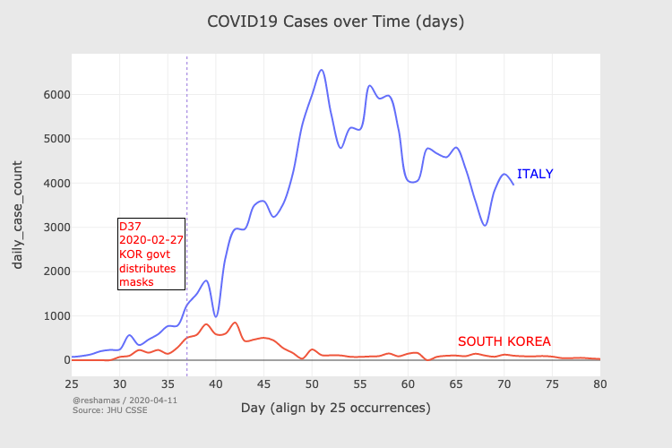 Comparare a cazurilor de COVID-19 dintre Coreea si Italia