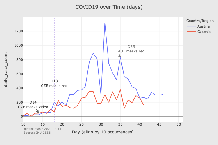 Comparare a cazurilor de COVID-19 dintre Cehia si Austria